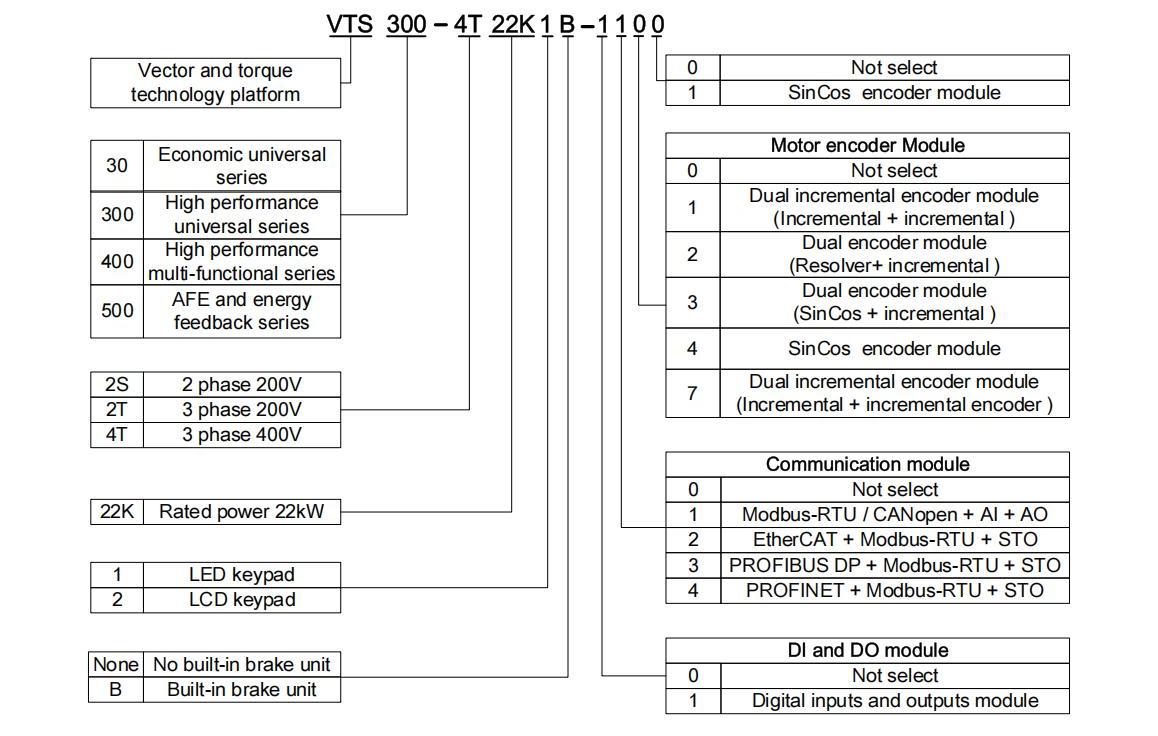 VTS Series Universal Variable Speed AC Drive
