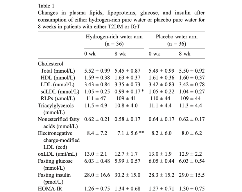 diabetes and hydrogen water