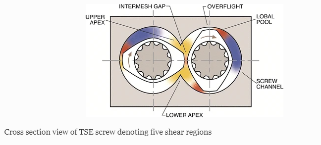 BASICS FOR TWIN SCREW EXTRUDER SCREW ELEMENTS(Fig. 4)