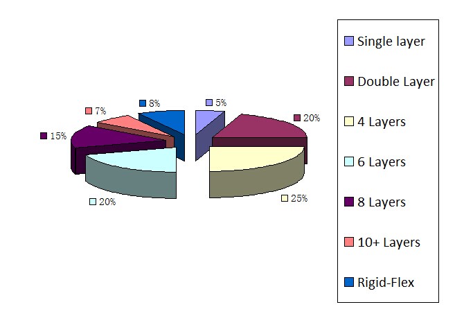 Single Layer to 16 Layers Multilayer PCB for Electronic Products