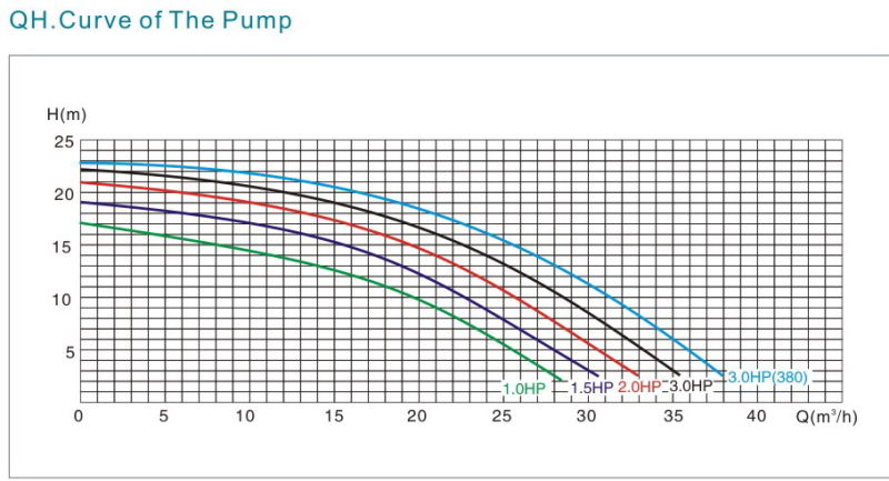 Energy Saving Self-Priming Pool Water Pump