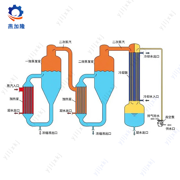 Mahusay na double effect evaporator para sa pang -industriya na paggamit