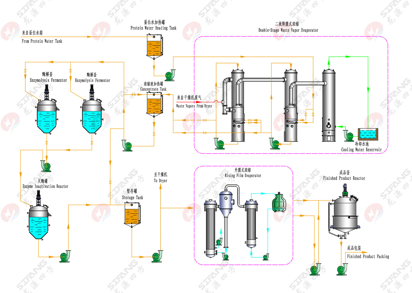 Process Flow Chart Of Enzymatic Fish Pulp Dissolution