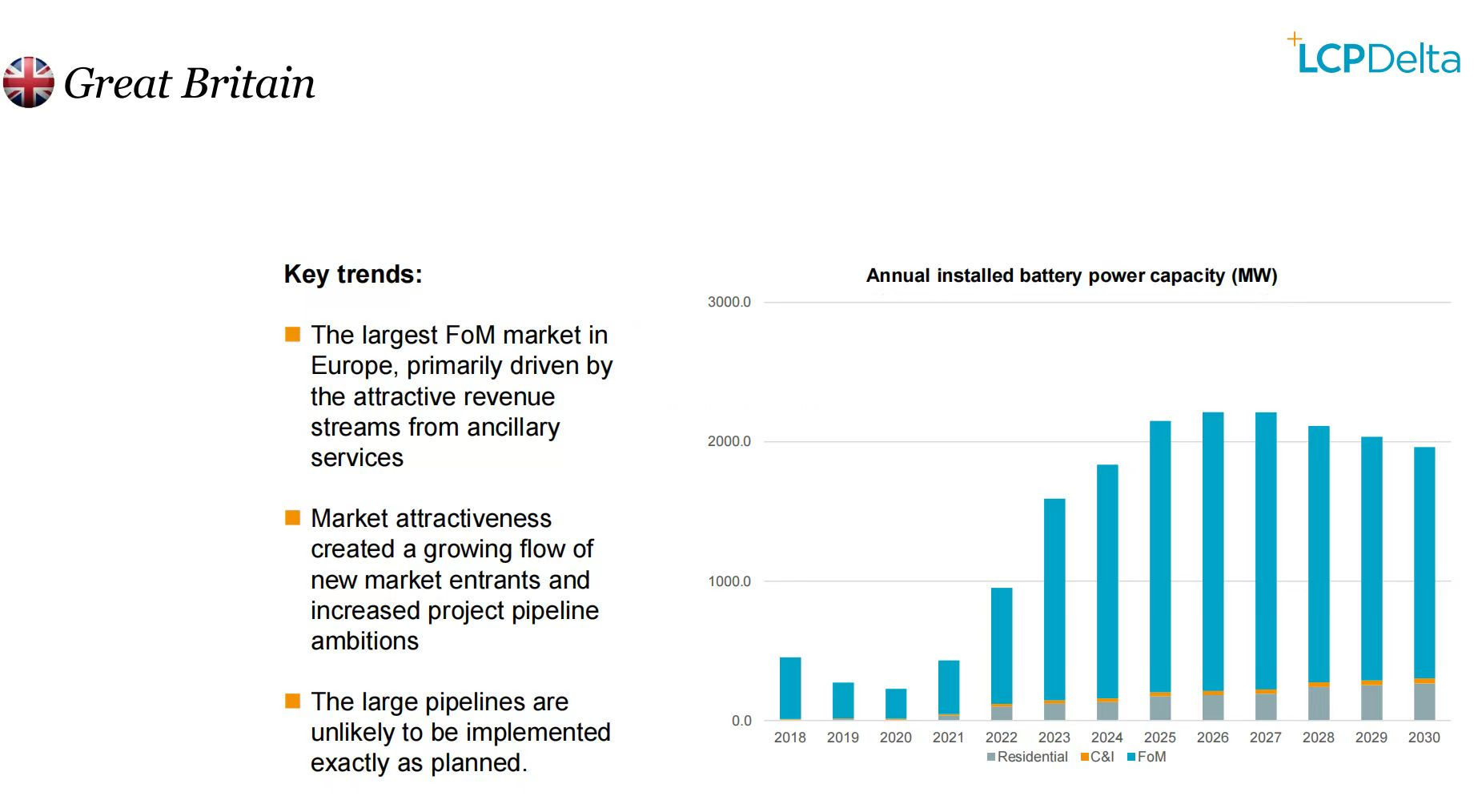 Energy storage systems installation trend in UK