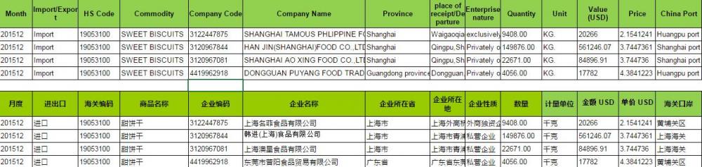 SWEET BISCUITS IMPORT CUSTOMS DATA