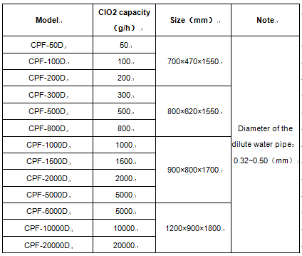 CPF-D model