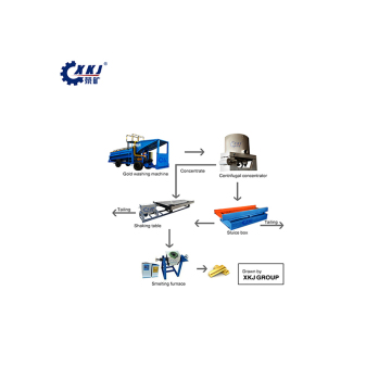 Portable Mobile Gold Mine Separating Machine - 100TPH/200TPH Alluvial/River/Placer Gold Washing Plant