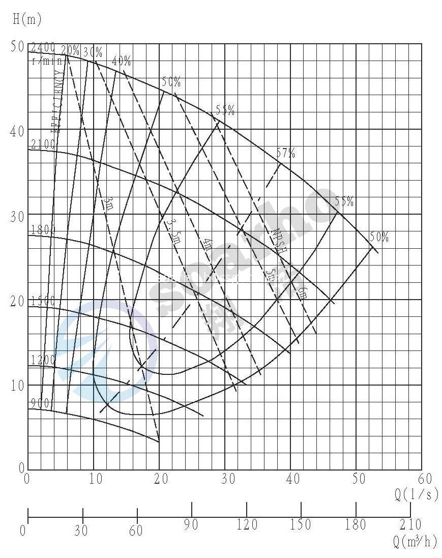 75C-L performance curve