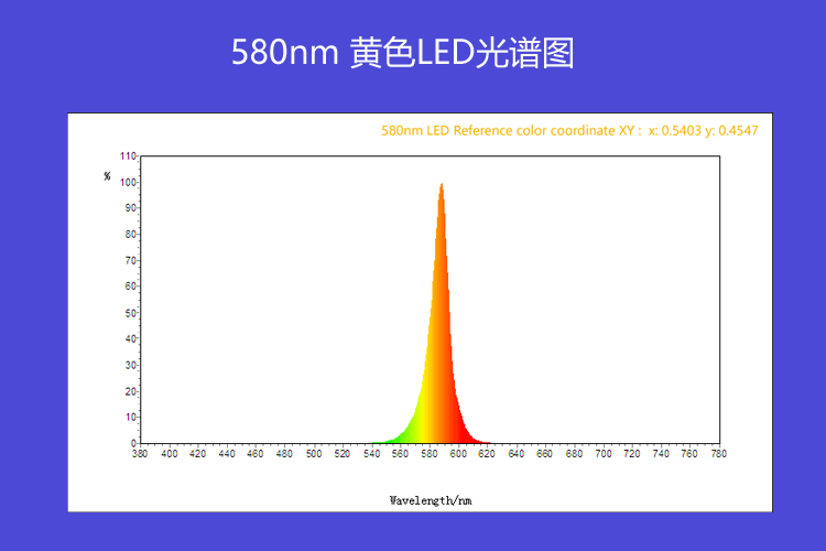 Yellow LED wavelength 580nm wave