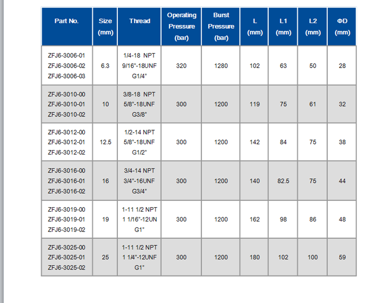 quick coupling size of ISO16028