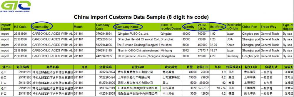 Ácidos carboxílicos: datos aduaneros de importación de China