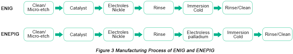 Manufacturing Process of ENIG & ENEPIG Surface Finish