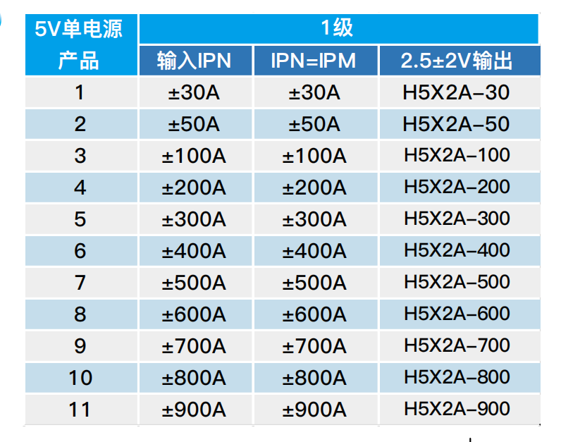 Automotive Grade Hall Sensor