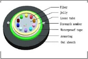 excellent bending good quality optical fiber cable GYXTW