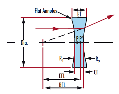 double concave (dcv) double concave (dcv)