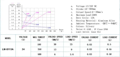 electric motor LM-S113A linear actuator