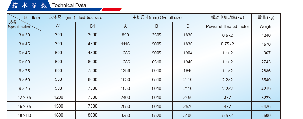 Fluid Bed Dryer Technical Data