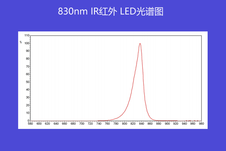 830nm IR LED Wavelength