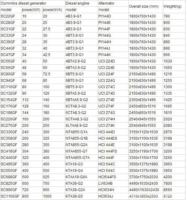Type Cummins 30kw