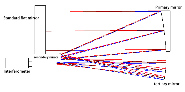 off-axis TMA system