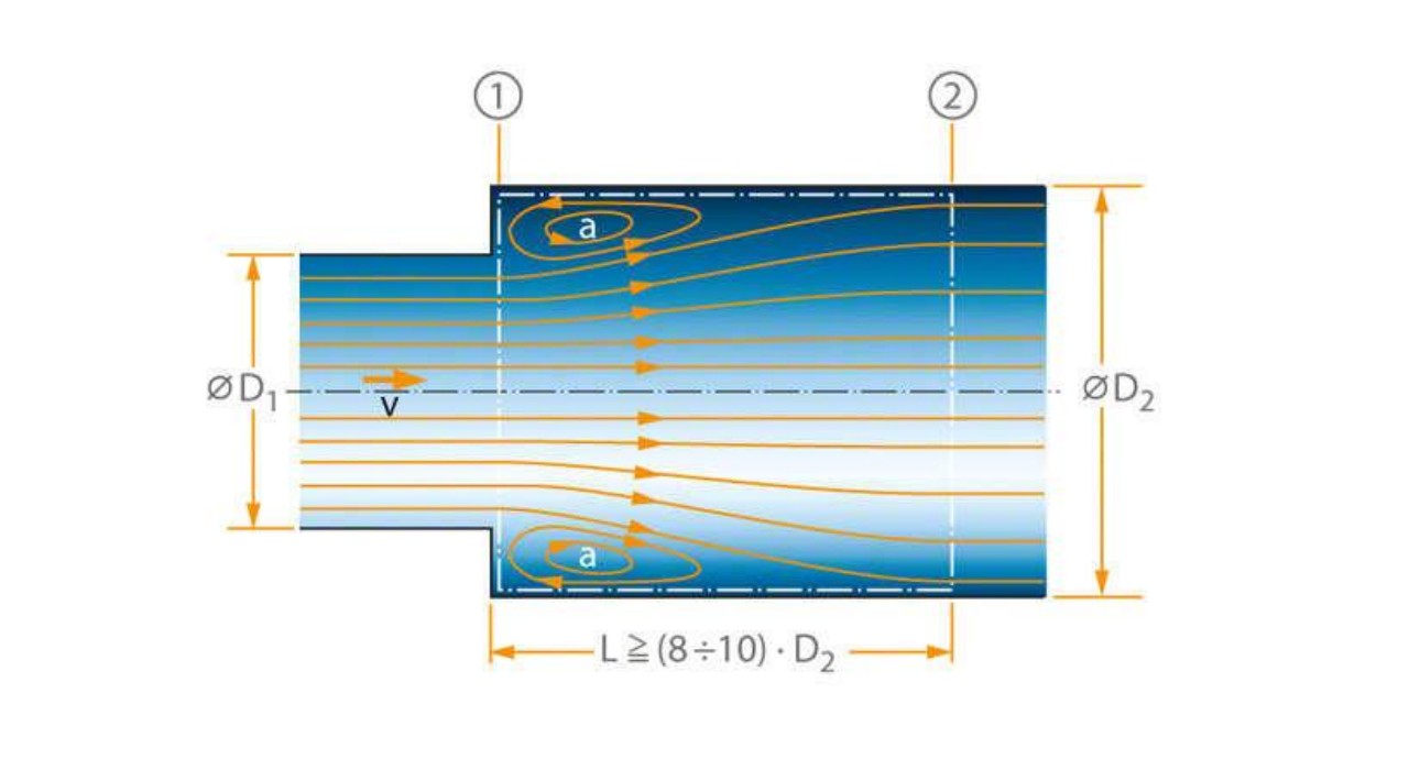 Avoid Sudden Changes in Cross-Section