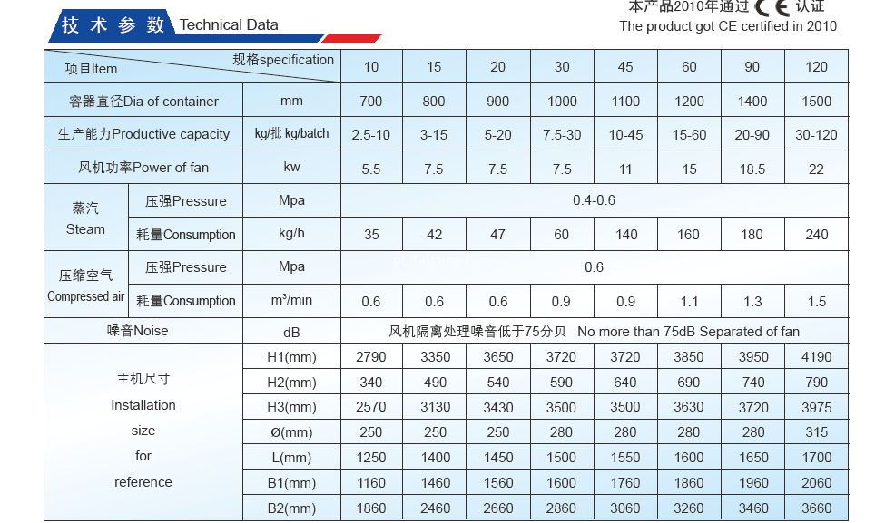 Fluid bed technical data