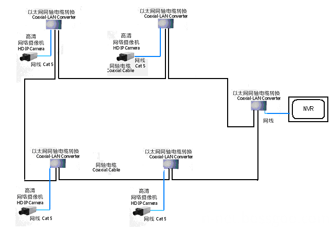 POE Ethernet over Coax