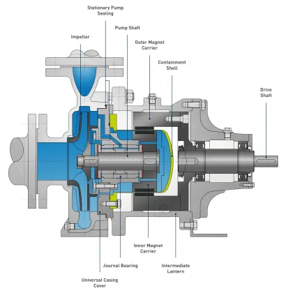 Optimized of single-stage pumps with shaft seals