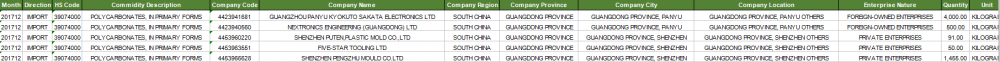 POLYCARBONATES IN PRIMARY FORMS Customs Data