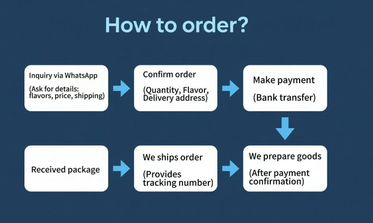 How to order