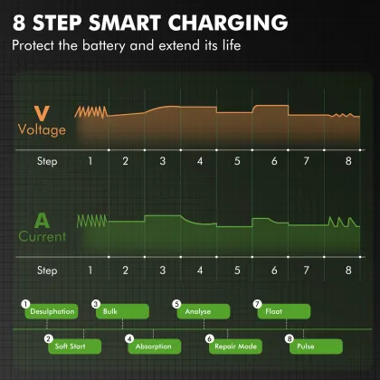 Intelligent 8-Stage Charger: Waterproof, Anti-Spontaneous Combustion, and Anti-Overcharge Management