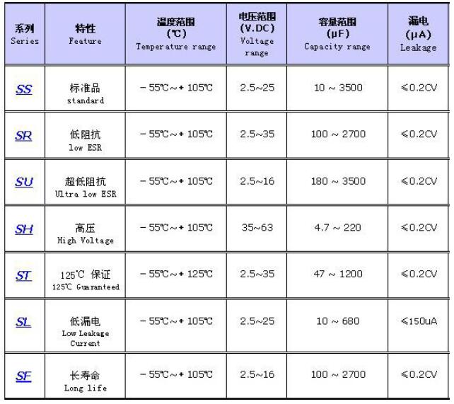 Polymer Aluminum Solid Capacitors Sr 2