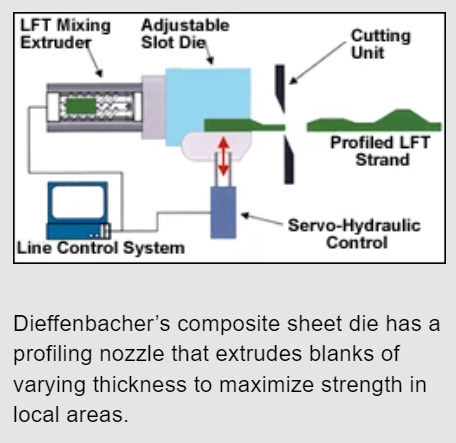 D-LFT Composites Aim for Auto Body Panels(1)