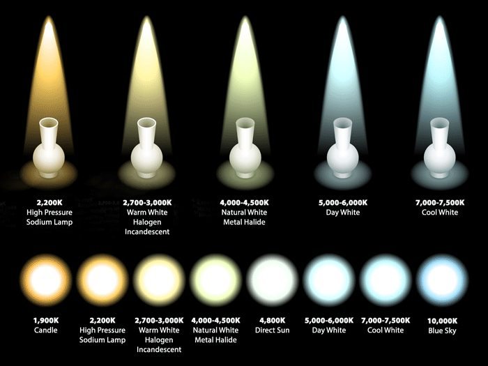 Color Temperature of 2835 White LED