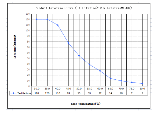 Lifetimecurve