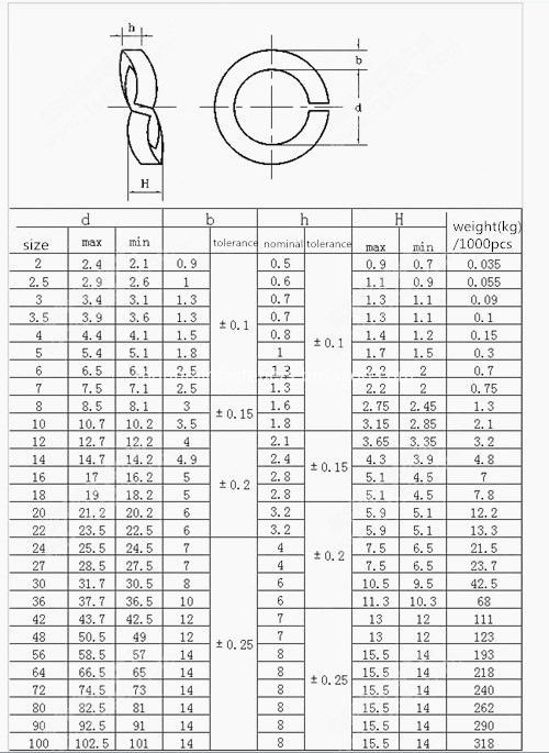 DIN128 Lock Washers