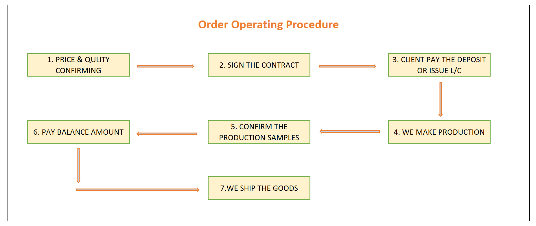 Operating procedure