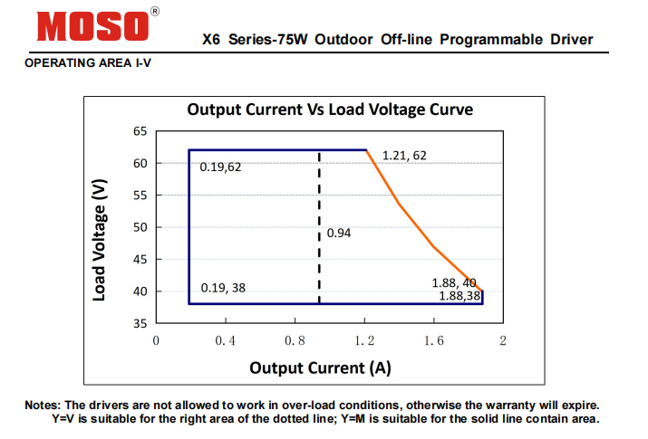 Moso Led Driver X6 075w 3 Series