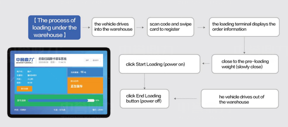 Intelligent loading system