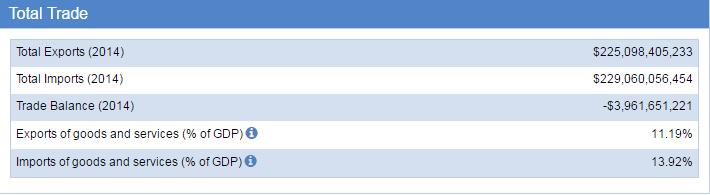 Brazil Trade Statistics