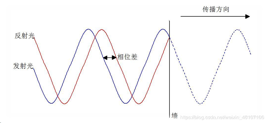 TOF ranging principle