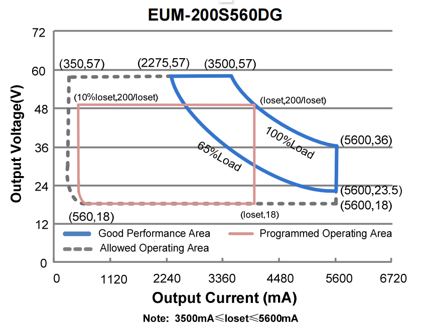 Led Driver Eum 200s560dg 2