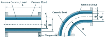 Ceramic lined Wearable Tube