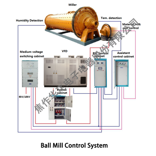 Sistema inteligente de control automático de molino de bolas