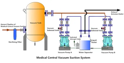 Medical Cabinet Vacuum Suction System apparatus
