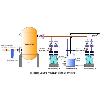 Apparecchi del sistema di aspirazione del vuoto del gabinetto medico