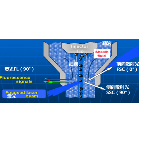 Advanced technology flow cytometry