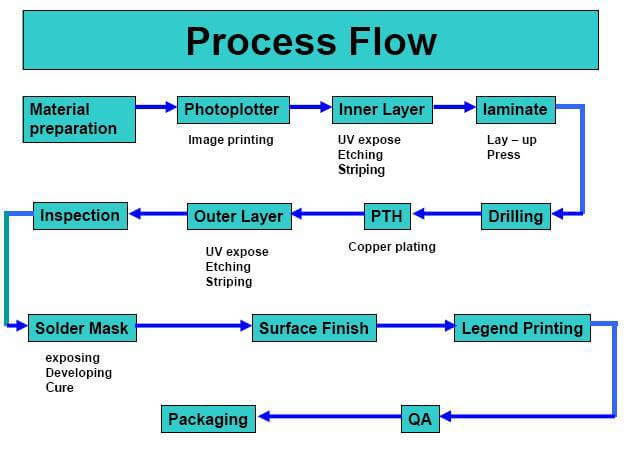 Double-sided PCB Assembly Process Flow Chart Double-sided PCB Assembly Process Flow Chart