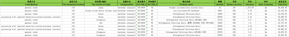 Petroleum Resin China Import Customs Data