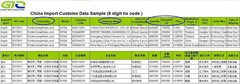 पीटीए-चीन आयात सीमा शुल्क डेटा
